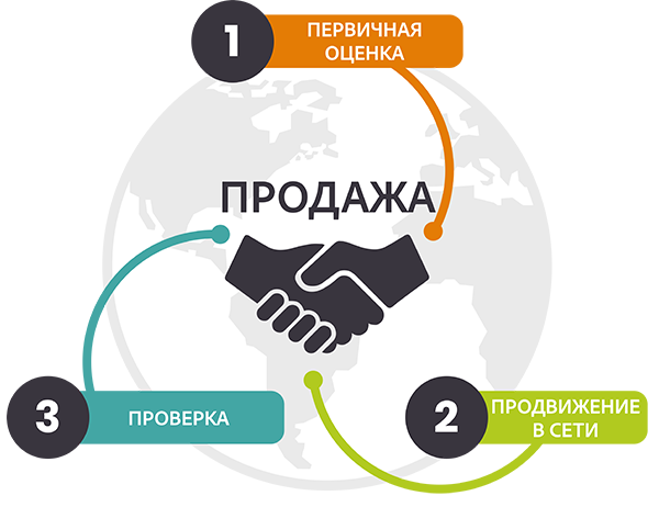 Этапы процесса продажи: оценка, реклама, осмотр, с графикой рукопожатия. Инфографика из 3 этапов продажи недвижимости: оценка, видимость, проверка.